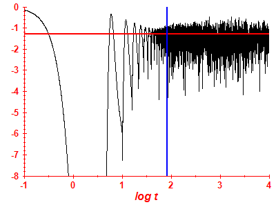 Survival probability log